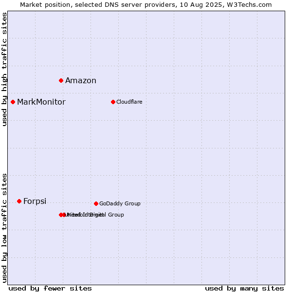 Market position of Amazon vs. Forpsi vs. MarkMonitor