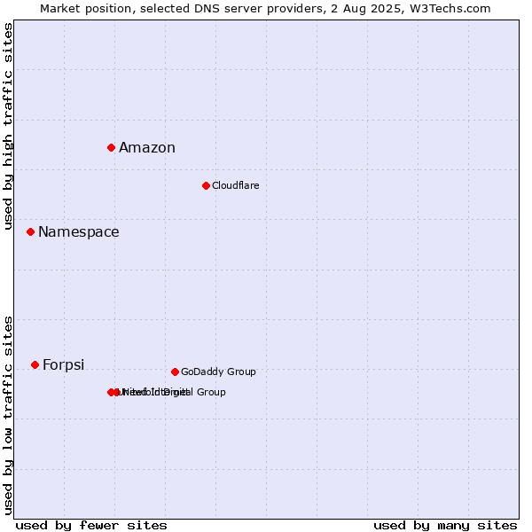 Market position of Amazon vs. Forpsi vs. Namespace