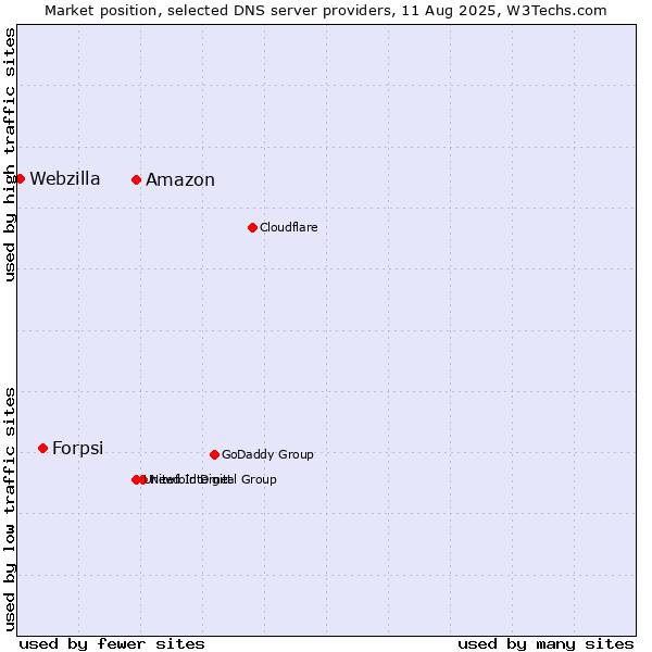 Market position of Amazon vs. Forpsi vs. Webzilla