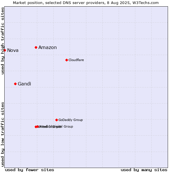 Market position of Amazon vs. Gandi vs. Nova