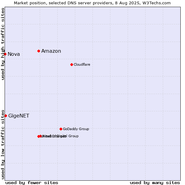 Market position of Amazon vs. GigeNET vs. Nova