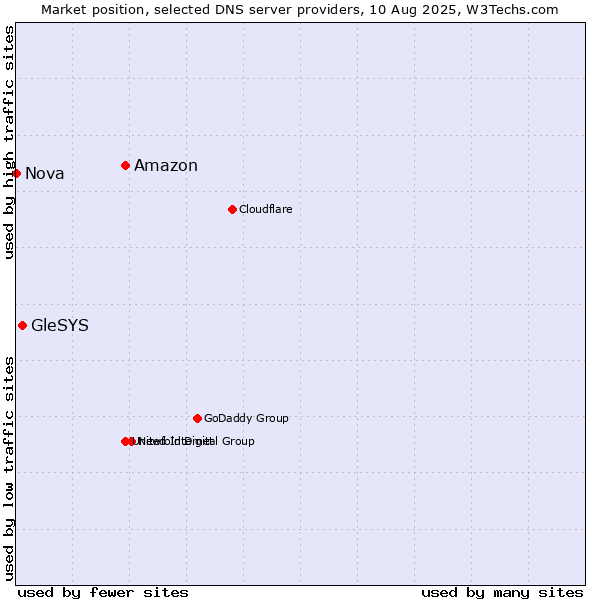 Market position of Amazon vs. GleSYS vs. Nova