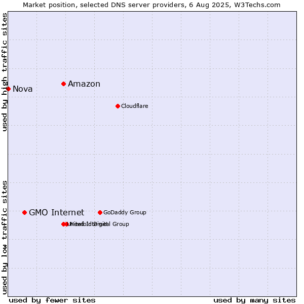 Market position of Amazon vs. GMO Internet vs. Nova