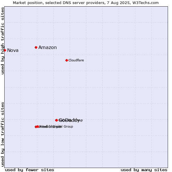 Market position of GoDaddy vs. Amazon vs. Nova