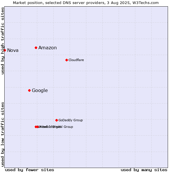 Market position of Amazon vs. Google vs. Nova