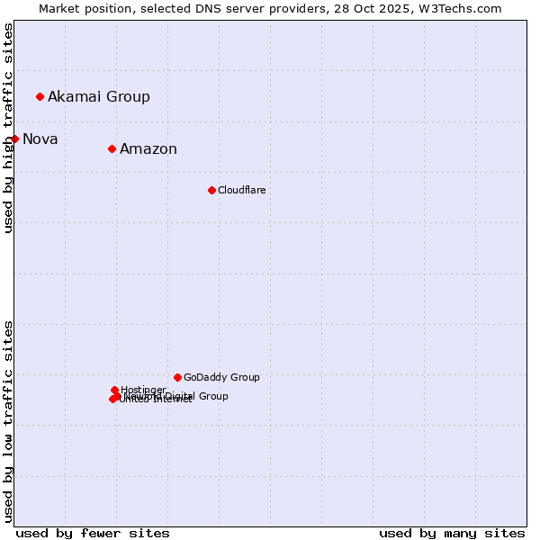 Market position of Amazon vs. Akamai Group vs. Nova