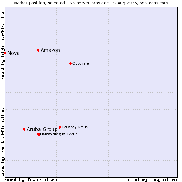 Market position of Amazon vs. Aruba Group vs. Nova