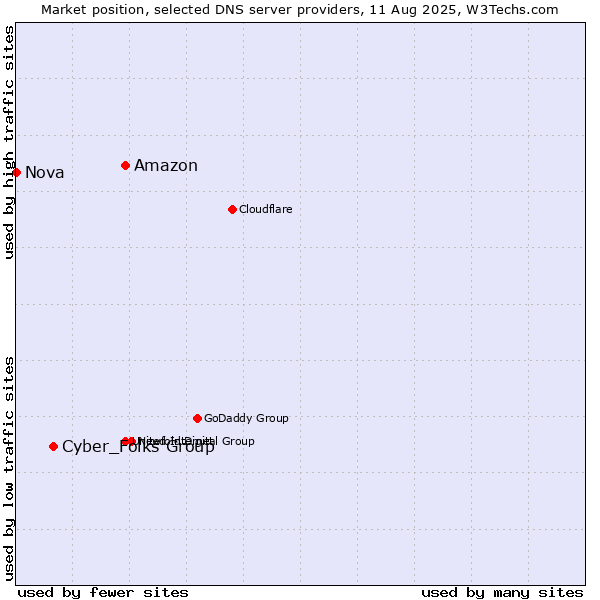 Market position of Amazon vs. Cyber_Folks Group vs. Nova