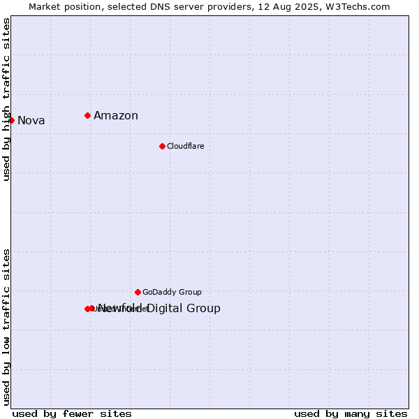 Market position of Newfold Digital Group vs. Amazon vs. Nova