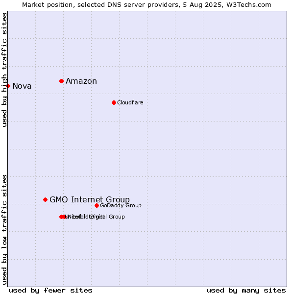 Market position of Amazon vs. GMO Internet Group vs. Nova