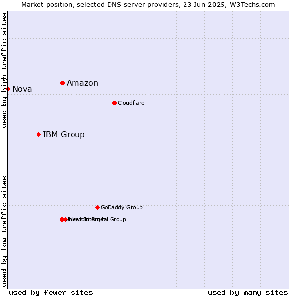 Market position of Amazon vs. IBM Group vs. Nova