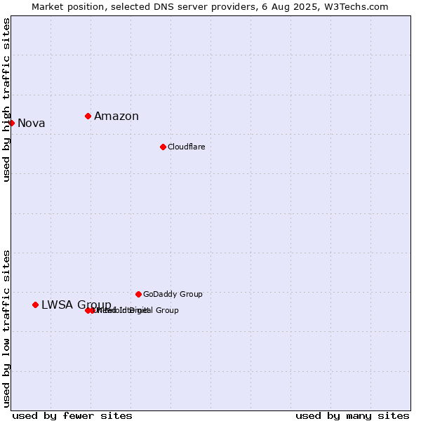 Market position of Amazon vs. LWSA Group vs. Nova