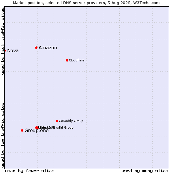Market position of Amazon vs. Group.one vs. Nova