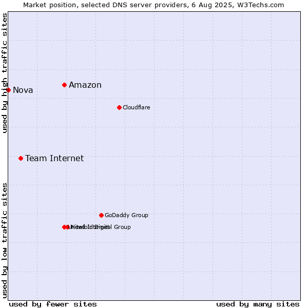 Market position of Amazon vs. Team Internet vs. Nova