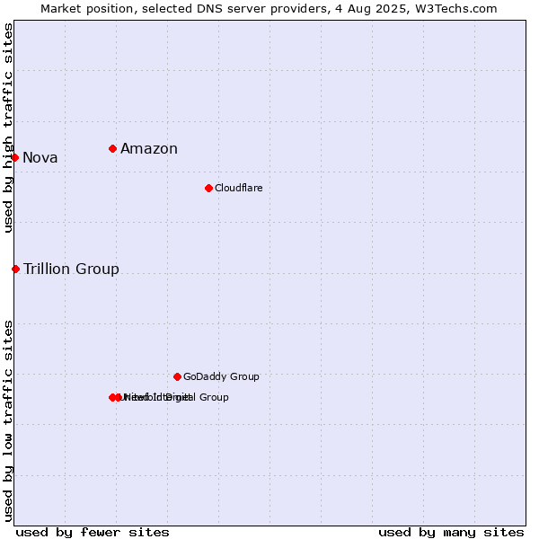 Market position of Amazon vs. Trillion Group vs. Nova
