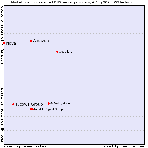 Market position of Amazon vs. Tucows Group vs. Nova