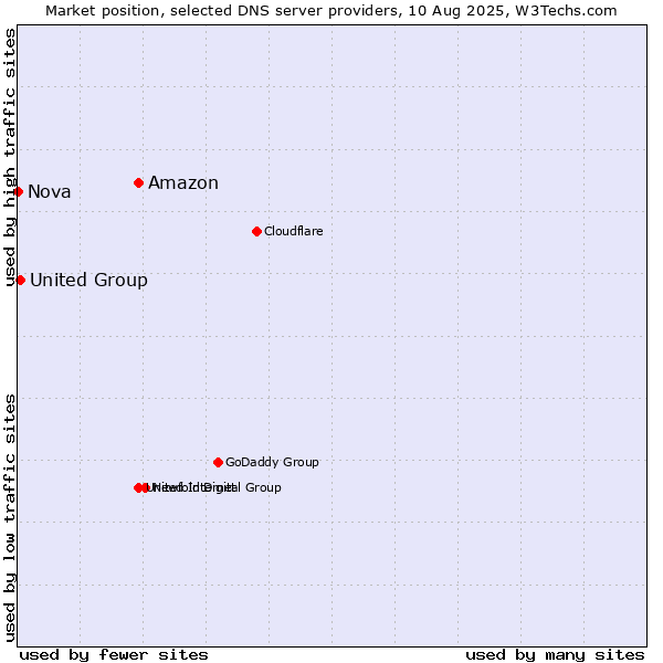 Market position of Amazon vs. United Group vs. Nova