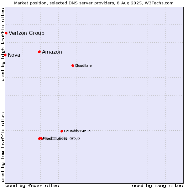 Market position of Amazon vs. Verizon Group vs. Nova