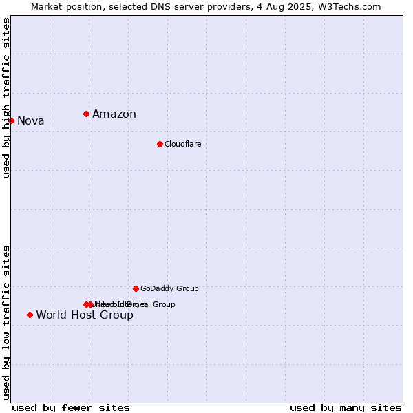 Market position of Amazon vs. World Host Group vs. Nova