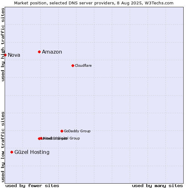 Market position of Amazon vs. Güzel Hosting vs. Nova