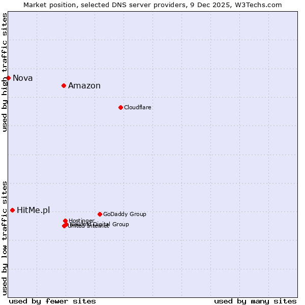 Market position of Amazon vs. HitMe.pl vs. Nova