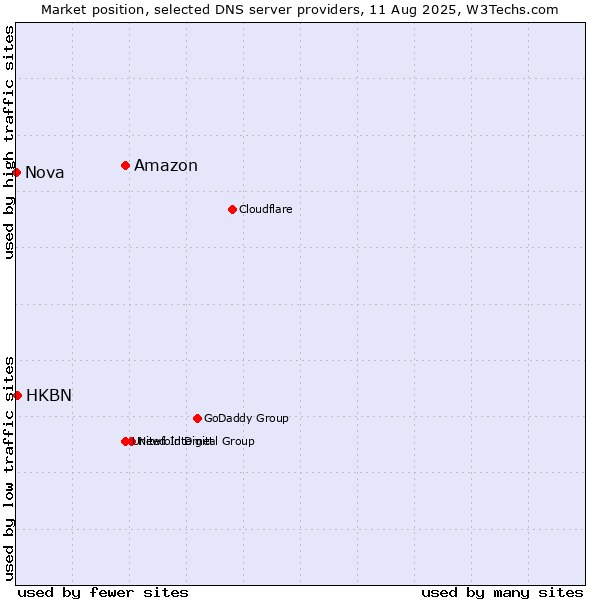 Market position of Amazon vs. HKBN vs. Nova