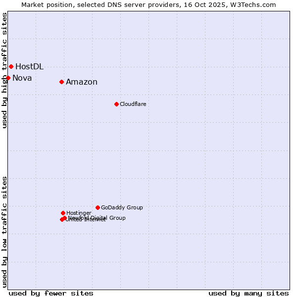 Market position of Amazon vs. HostDL vs. Nova