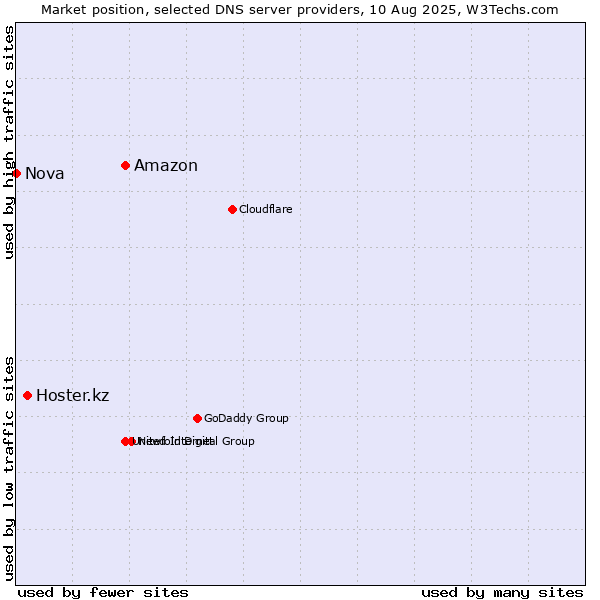 Market position of Amazon vs. Hoster.kz vs. Nova