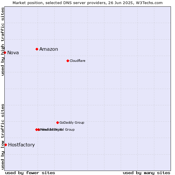 Market position of Amazon vs. Hostfactory vs. Nova