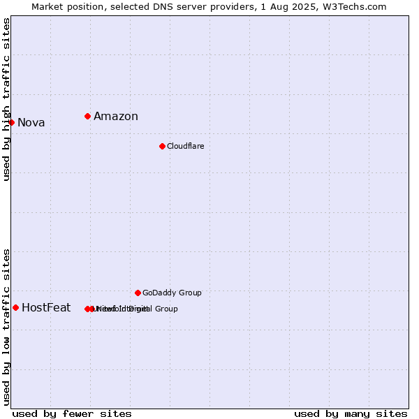 Market position of Amazon vs. HostFeat vs. Nova