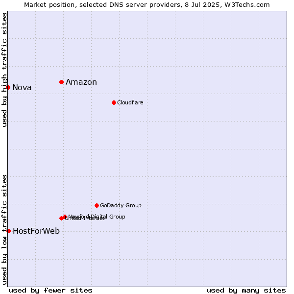 Market position of Amazon vs. HostForWeb vs. Nova