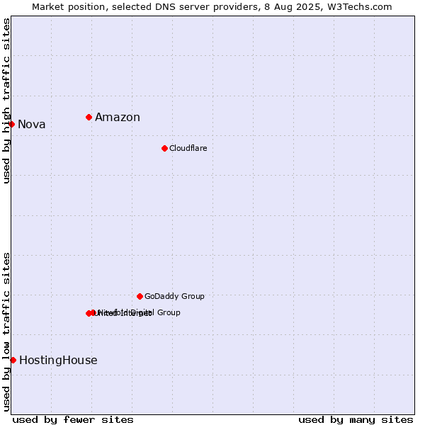 Market position of Amazon vs. HostingHouse vs. Nova