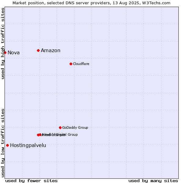 Market position of Amazon vs. Hostingpalvelu vs. Nova