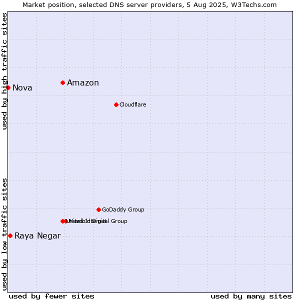 Market position of Amazon vs. Raya Negar vs. Nova