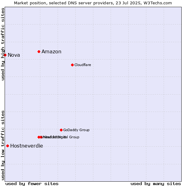 Market position of Amazon vs. Hostneverdie vs. Nova