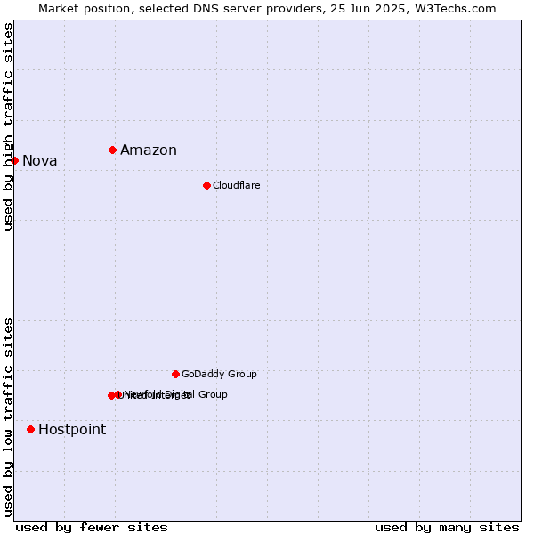 Market position of Amazon vs. Hostpoint vs. Nova