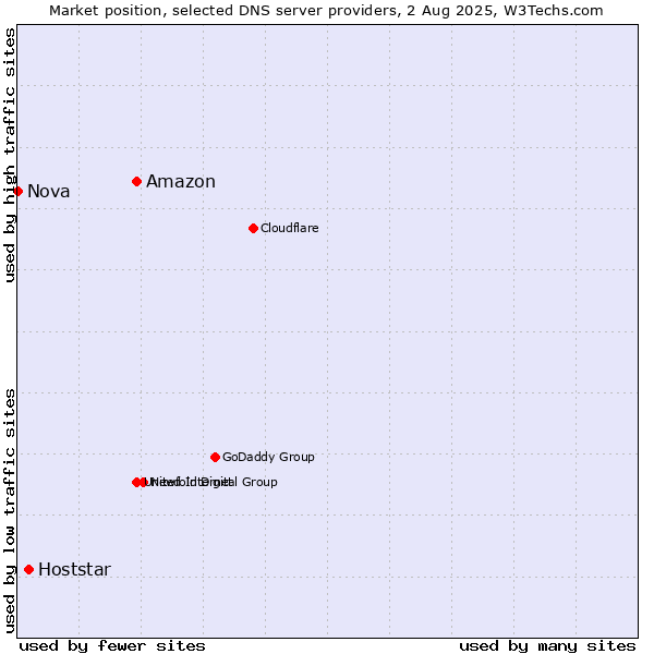 Market position of Amazon vs. Hoststar vs. Nova