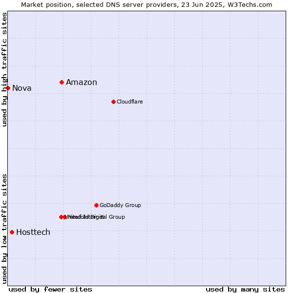 Market position of Amazon vs. Hosttech vs. Nova