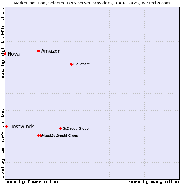 Market position of Amazon vs. Hostwinds vs. Nova