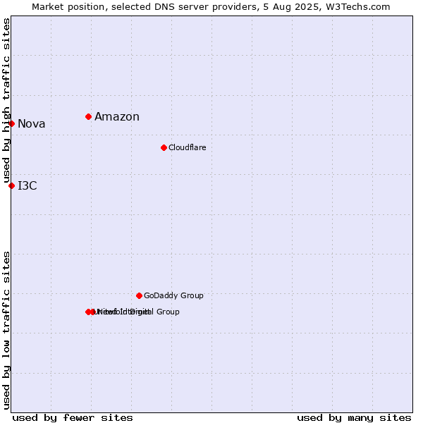 Market position of Amazon vs. I3C vs. Nova