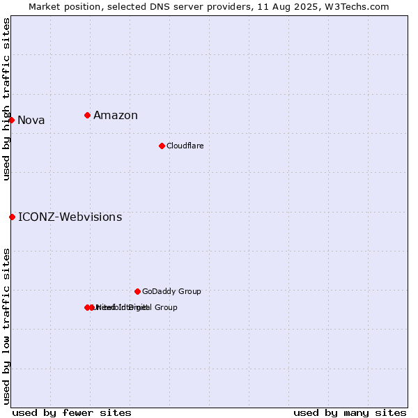 Market position of Amazon vs. ICONZ-Webvisions vs. Nova