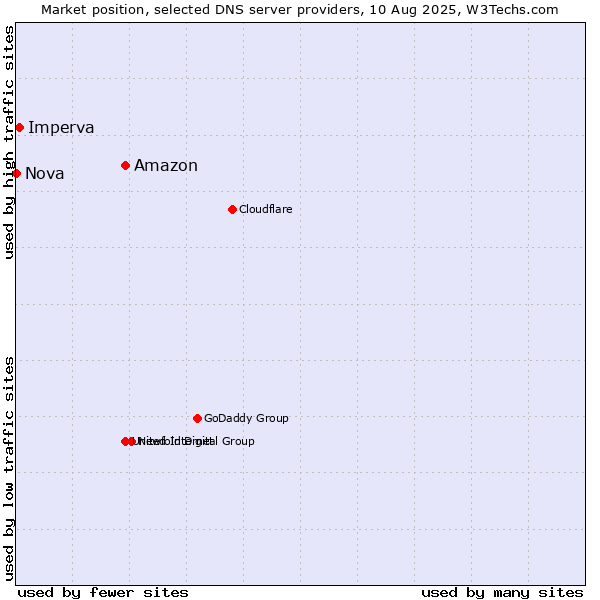 Market position of Amazon vs. Imperva vs. Nova