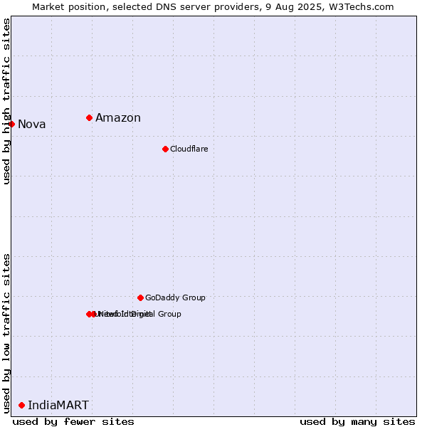 Market position of Amazon vs. IndiaMART vs. Nova