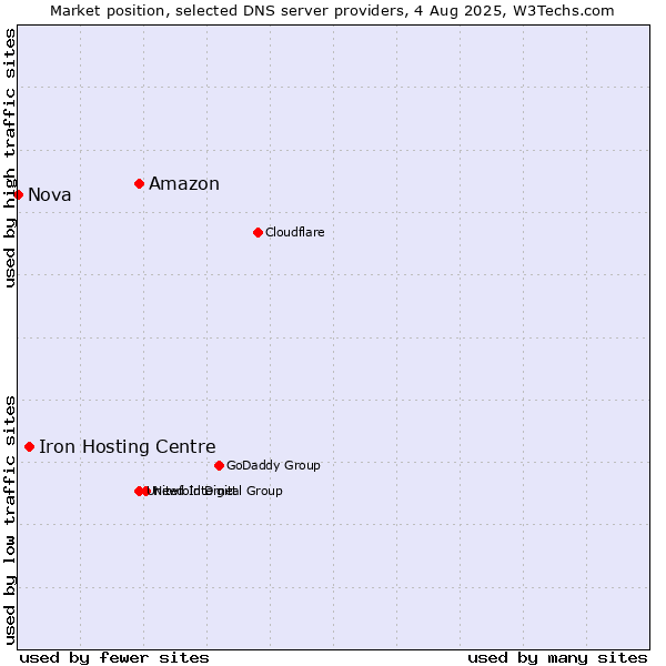 Market position of Amazon vs. Iron Hosting Centre vs. Nova