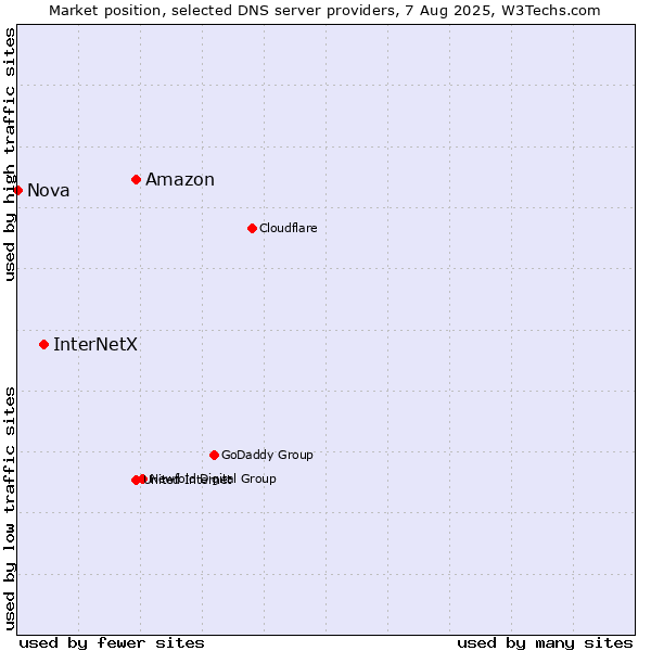 Market position of Amazon vs. InterNetX vs. Nova