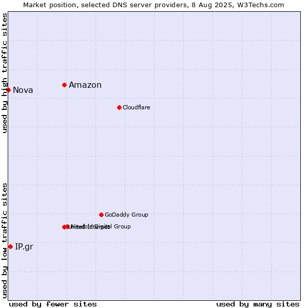 Market position of Amazon vs. IP.gr vs. Nova