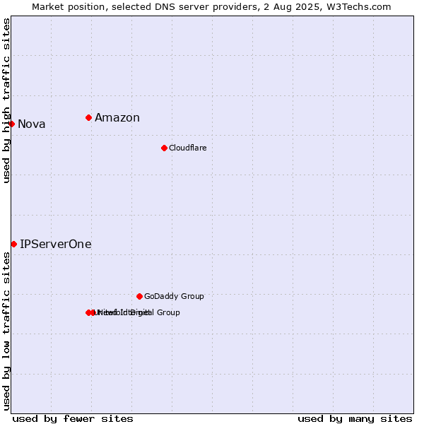 Market position of Amazon vs. IPServerOne vs. Nova