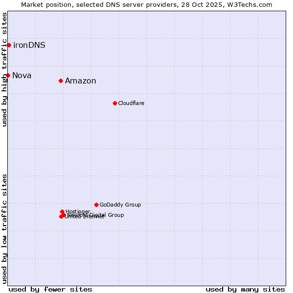 Market position of Amazon vs. ironDNS vs. Nova