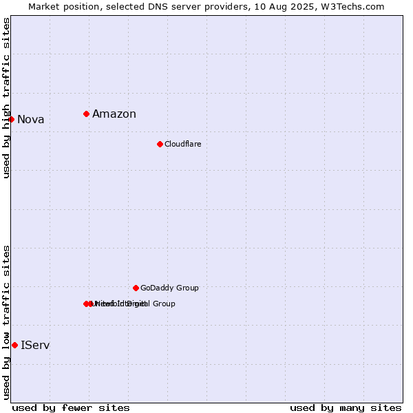 Market position of Amazon vs. IServ vs. Nova
