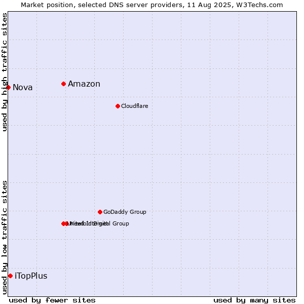 Market position of Amazon vs. iTopPlus vs. Nova
